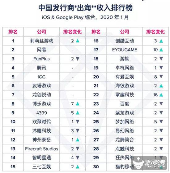 App Annie 2020年1月中国发行商出海收入排行榜TOP30