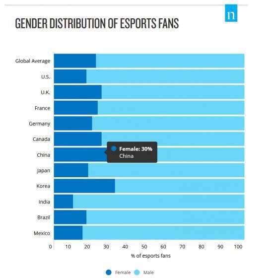  图：各国电竞迷分性别占比，来源：Nielsen Esports Fan Insights