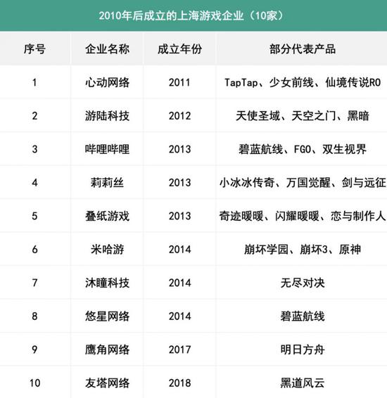 （2010年后成立的部分上海游戏企业）
