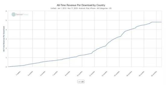 PUBG Mobile单次下载量收入变化