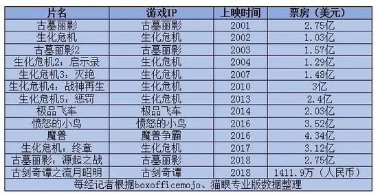 部分游戏IP改编电影