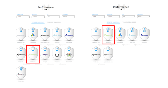 在AppsFlyer最新榜单中，Mintegral在iOS全球中度游戏实力榜排名第7，动作类游戏榜单排名第2