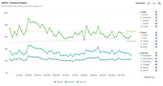 2019年不同品类ARPPU变化趋势