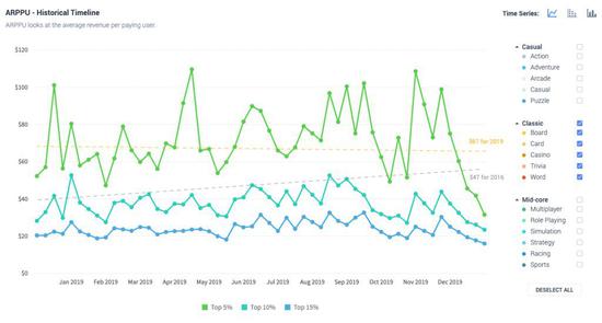 2019年经典游戏ARPPU增长趋势