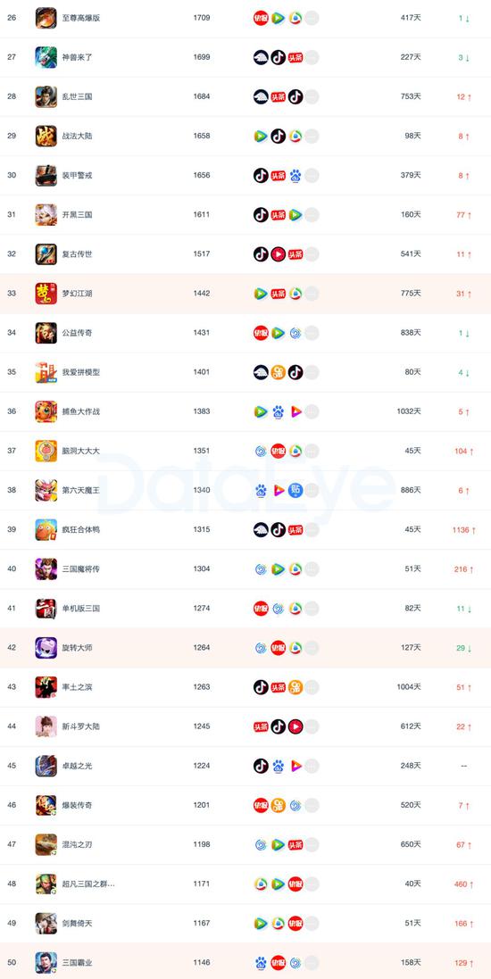 （2月买量总榜Top 50）