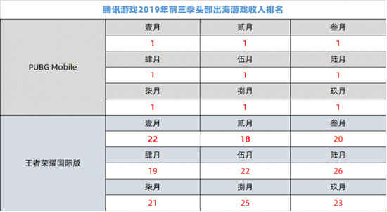 腾讯头部出海产品前三季度具体成绩