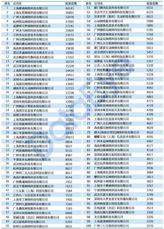 （2019年TOP100买量公司）