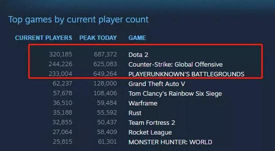 8月29日Steam同时在线榜单