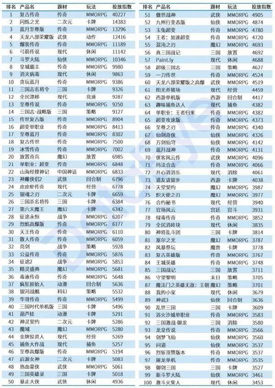 （2019年TOP100买量手游）