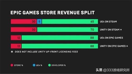 Epic的分成政策对开发者格外有诱惑力