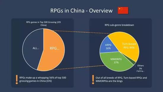 中国iOS市场RPG手游类型分布