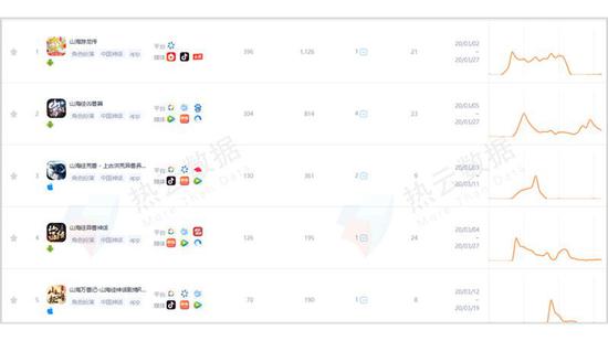 中国神话题材新增Top5展示