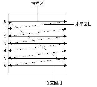 扫描束