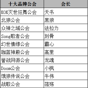 网传的‘十大品牌公会’列表，法拉力就是崔钊，这样的盘点还有很多