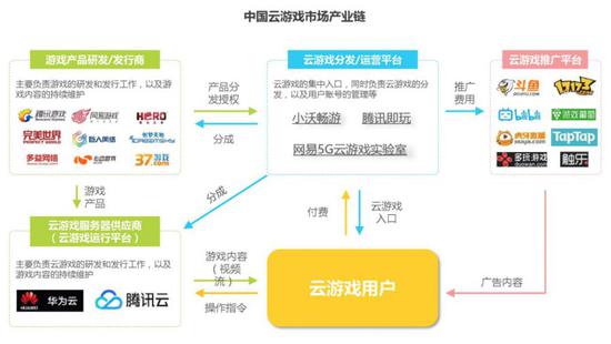 中国云游戏市场企业分类预测分析