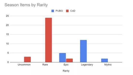  两款游戏赛季物品稀有度对比
