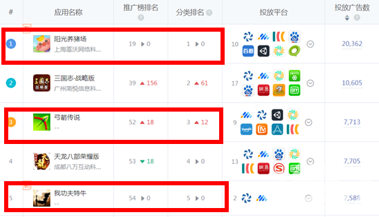  据App Growing，去年Q4买量投放数前五中有三款休闲游戏