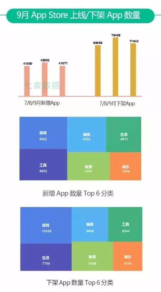 9月app store相关数据总览,游戏类 app 下架万余款
