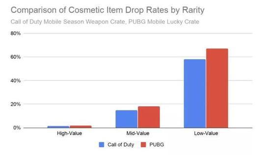 不同稀有度物品掉率