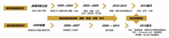 国内媒体/零售渠道的变化趋势（图片来源： 琢石资本）