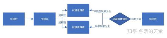 PK模式、PK惩罚对于PK成本的影响