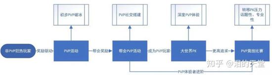 近几年MMO流行的PVP生态系统