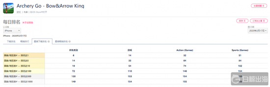 《箭术大师》iOS 版最高下载排名 | 数据来源：App Annie