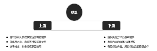 联盟处于电竞业务授权体系的枢纽位置