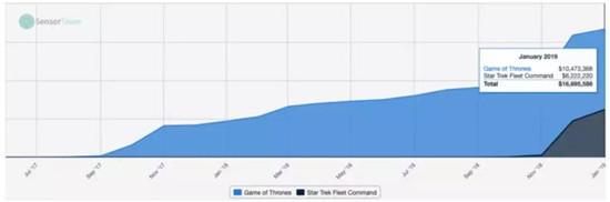 《权利的游戏：征服》、《星际迷航舰队指挥官》收入趋势图