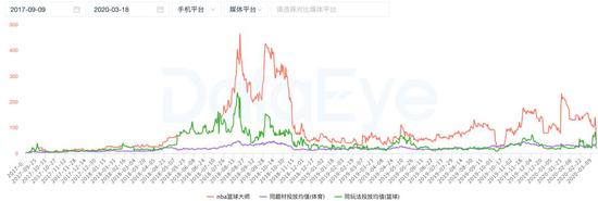 《nba篮球大师》买量趋势图
