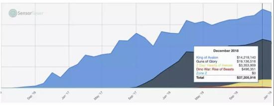 FunPlus 4X产品2016~2019.1收入趋势图