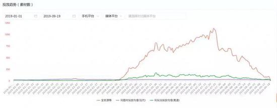  《全民漂移》买量的爬升期（4月17日-7月23日），之后进入收量阶段