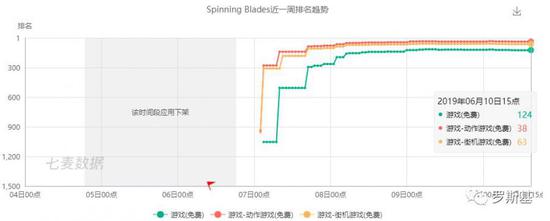 App Store美国区《Spinning Blades》榜单趋势图