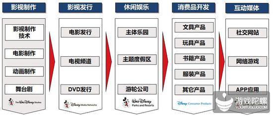 迪士尼文娱全产业链布局