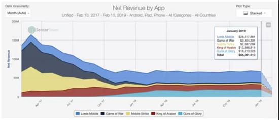 5款4X游戏2017~2019.1收入趋势图