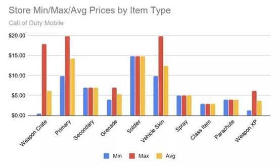 不同类型道具的最低（蓝）、最高（红）和均价（黄）