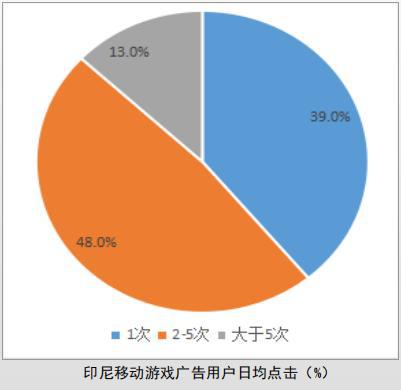 動作類在雙印手游市場熱度最高,中國出海游戲占收入榜半壁江山