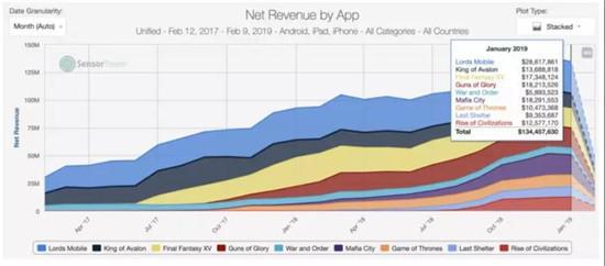 9款4X产品营收趋势图
