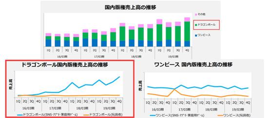 东映动画财报IP营业额数据