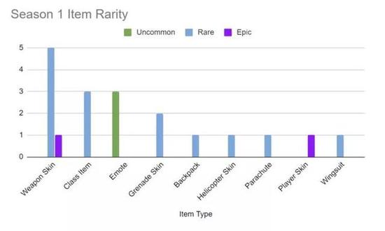 第一赛季物品稀有度数量分布