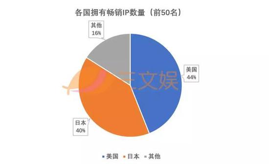 “其他”为其他国家或者多国参与的IP