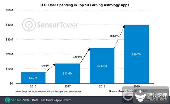 2016-2019 年美国前十大畅销占星术应用收入数据 | 数据来源：Sensor Tower