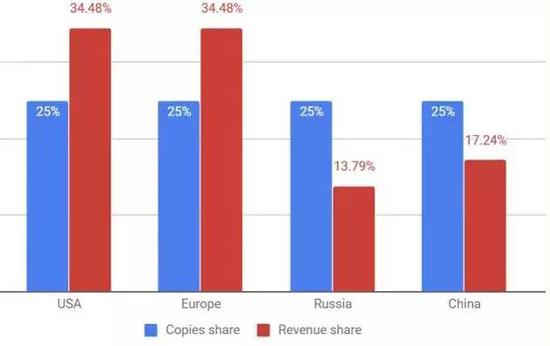 要达到同样的销售额，在国区得卖出双倍数量