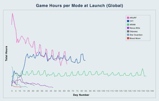 《英雄联盟》各模式推出后玩家游戏时长变化（TFT为云顶之弈）