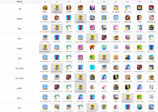 《汤姆猫总动员》全球发行之初的情况