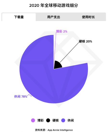 2021年休闲游戏持续增长 《汤姆猫总动员》会交出怎样的答卷？