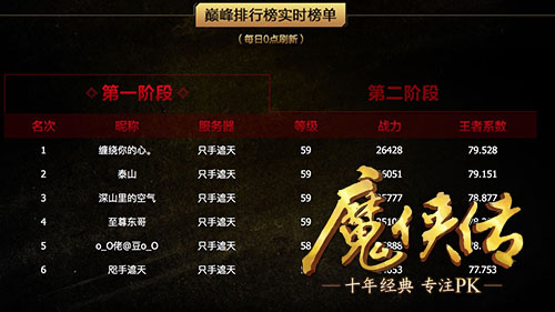 图2  一阶段大幕将落，谁能称王？