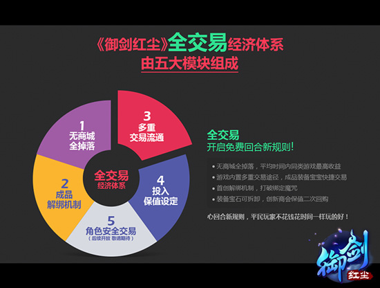 图四 《御剑红尘》全交易经济系统