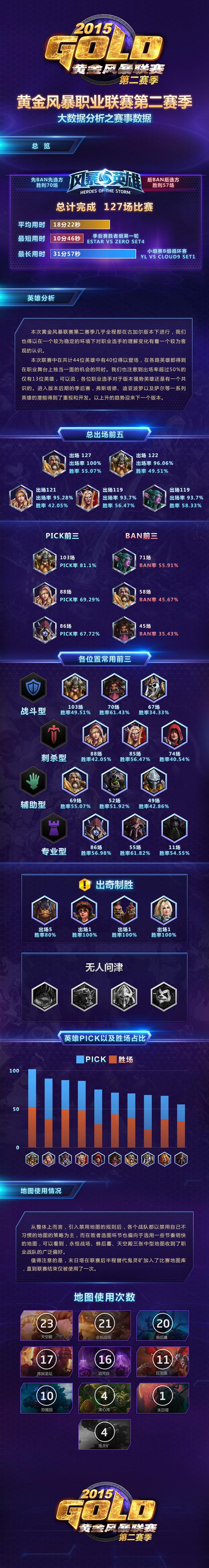 黄金联赛第二赛季统计1