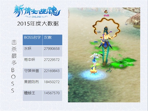 图2：河伯水患成最受欢迎副本